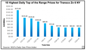 10 Highest Daily Top of the Range Prices for Transco Zn 6 NY