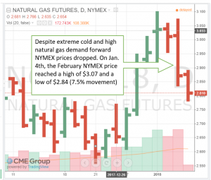 Natural Gas Futures