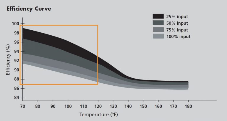 Efficiency curve graph showing temperature by efficiency