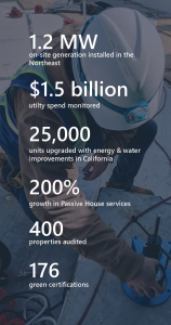 Bright Power's 2018 Impact stats