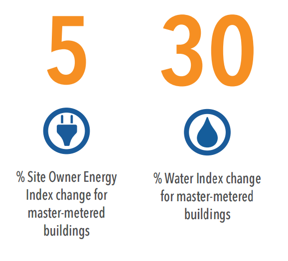 New Study, EnergyScoreCards Minnesota, Shows Multifamily Full Service Benchmarking Can Lead to Energy and Water Savings