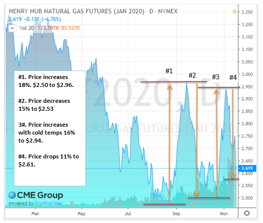 Jan 2020 NYMEX Natural Gas Futures – Price History