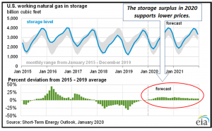 Nat Gas Storage