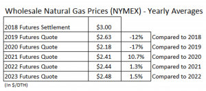 natural gas prices