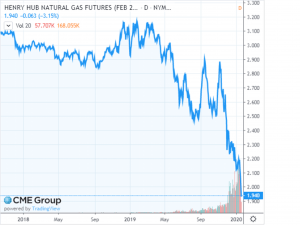 February 2020 NYMEX Natural Gas Futures – Price History